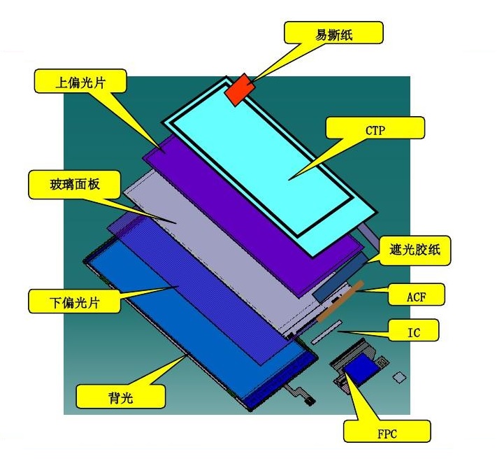 Structure Design of TFT LCD Module