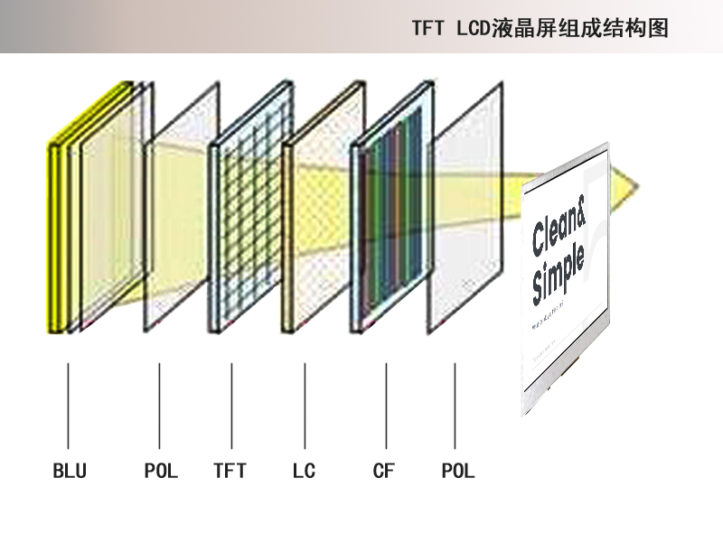 Structure and function of TFT LCD screen
